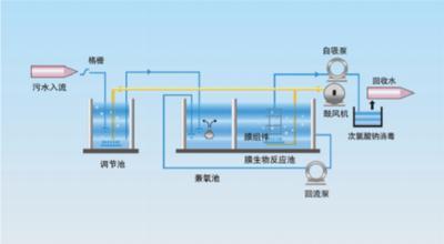 养殖污水处理设备工艺流程